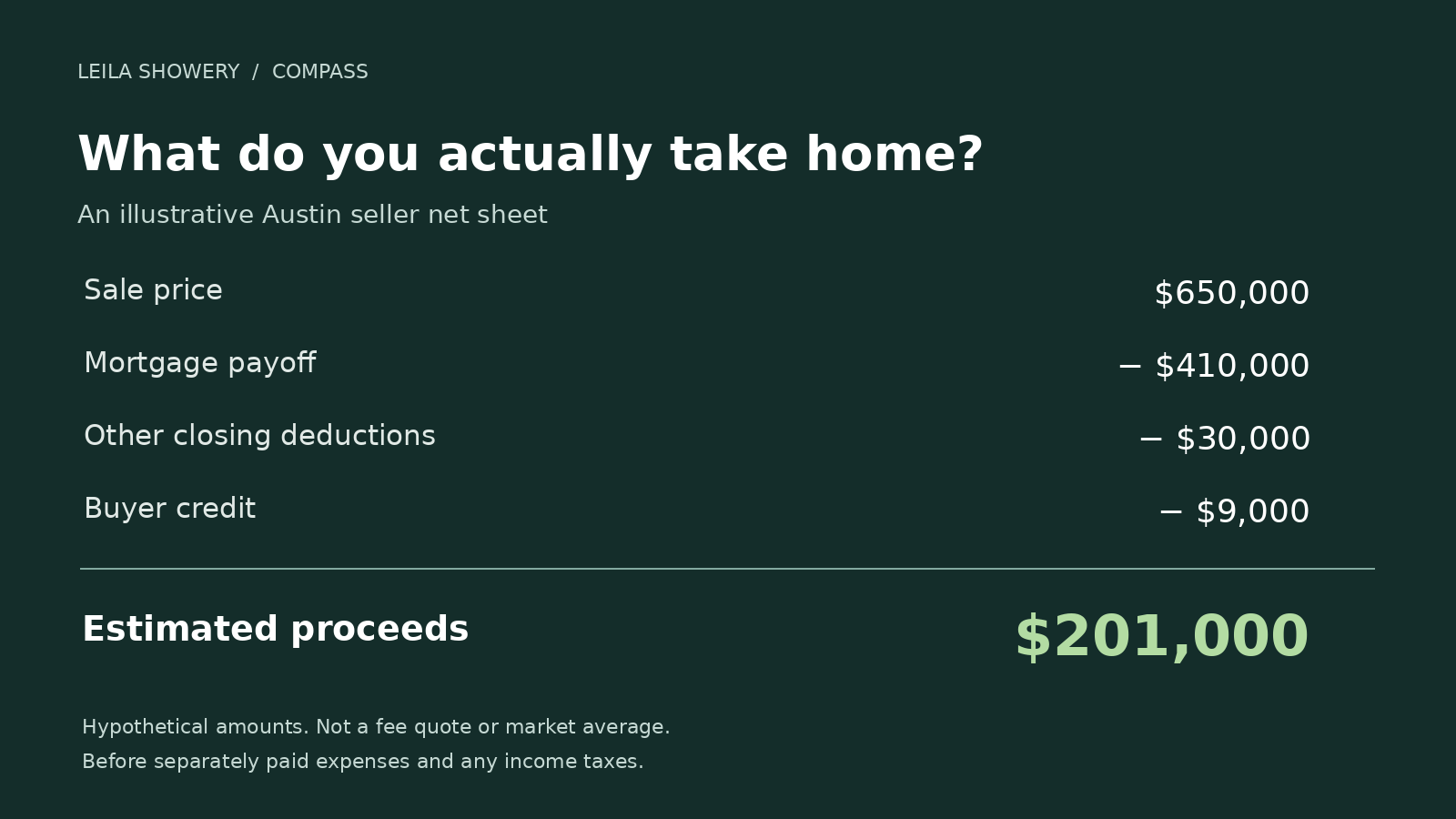 Illustrative seller net calculation: a $650,000 sale less a $410,000 loan payoff, $30,000 in other closing deductions and a $9,000 buyer credit leaves $201,000.